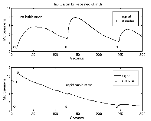 \begin{figure}\centerline{\psfig{figure=/v/projects/AC/jen-pics/habituation.ps,width=85truemm}}
\end{figure}